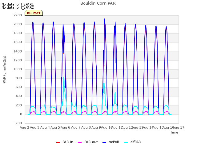 plot of Bouldin Corn PAR