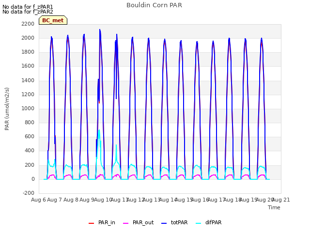 plot of Bouldin Corn PAR