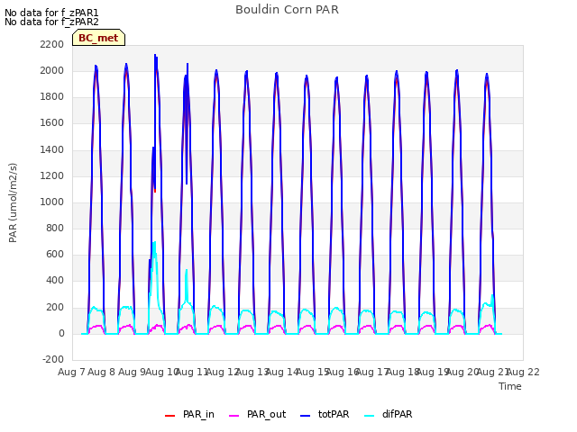 plot of Bouldin Corn PAR