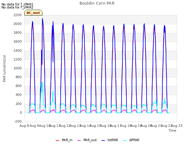 plot of Bouldin Corn PAR