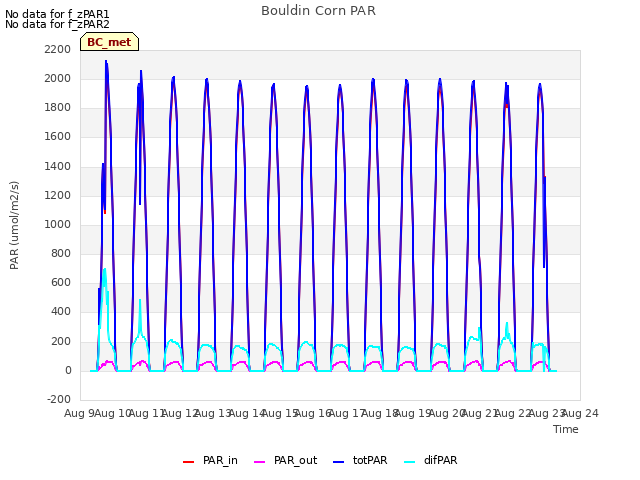 plot of Bouldin Corn PAR