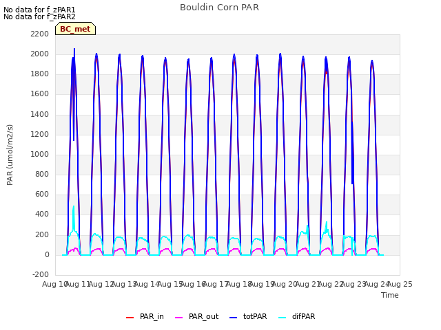 plot of Bouldin Corn PAR