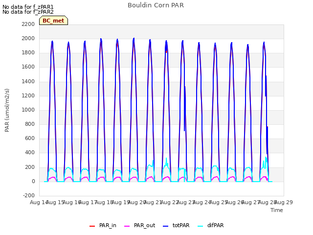 plot of Bouldin Corn PAR