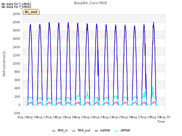 plot of Bouldin Corn PAR