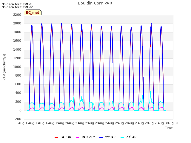 plot of Bouldin Corn PAR