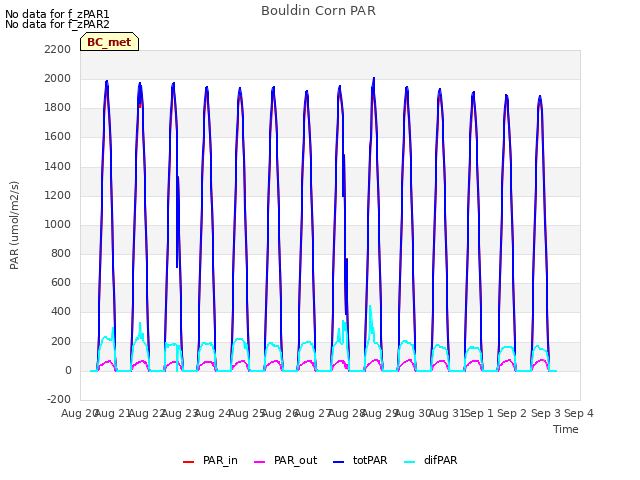 plot of Bouldin Corn PAR