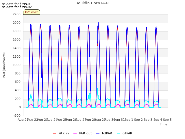 plot of Bouldin Corn PAR