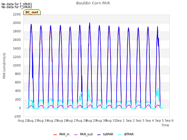 plot of Bouldin Corn PAR