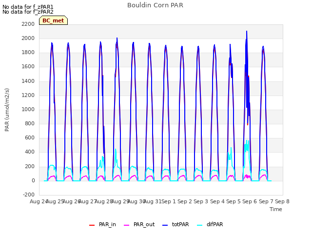 plot of Bouldin Corn PAR