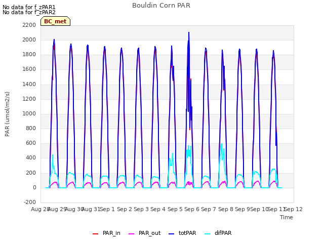 plot of Bouldin Corn PAR