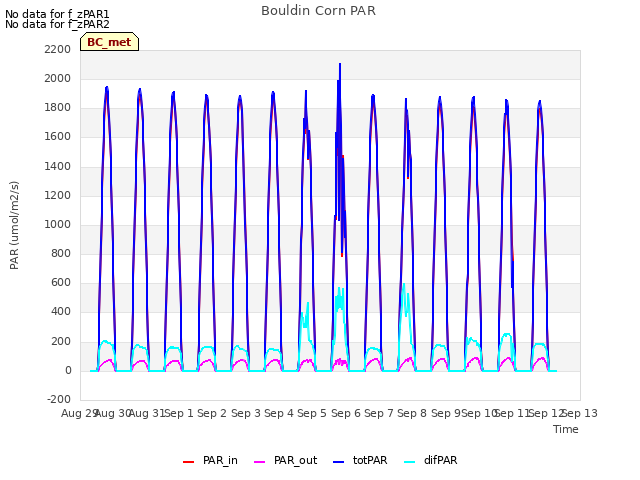 plot of Bouldin Corn PAR