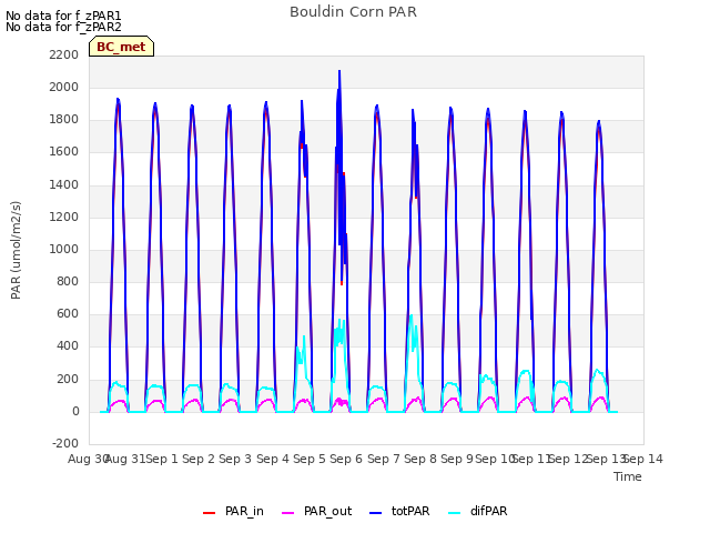 plot of Bouldin Corn PAR