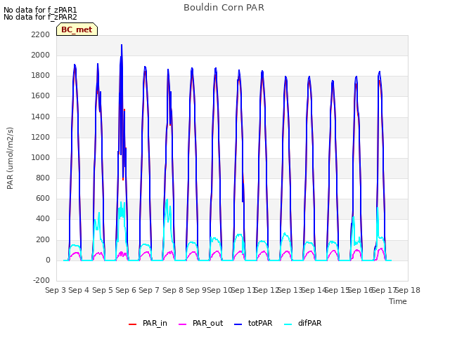 plot of Bouldin Corn PAR