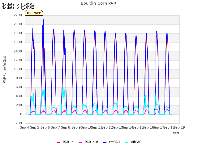 plot of Bouldin Corn PAR