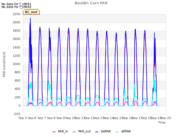 plot of Bouldin Corn PAR