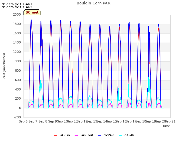 plot of Bouldin Corn PAR