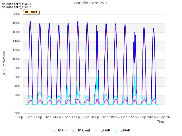 plot of Bouldin Corn PAR