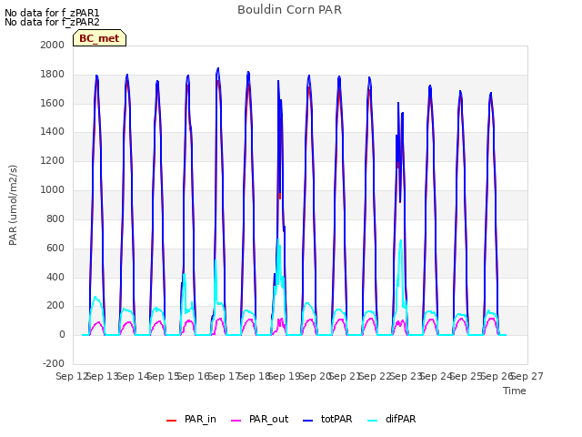 plot of Bouldin Corn PAR