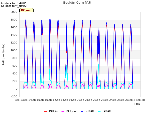 plot of Bouldin Corn PAR