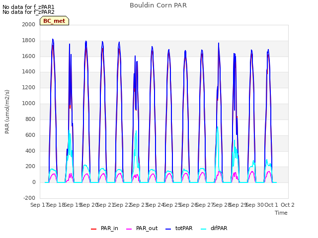 plot of Bouldin Corn PAR