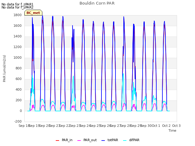 plot of Bouldin Corn PAR