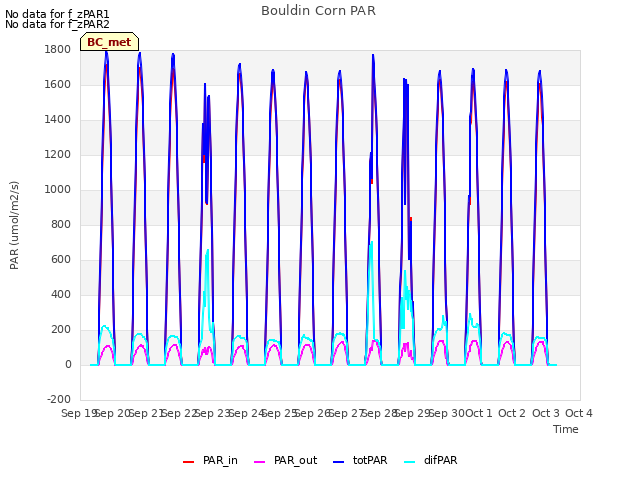 plot of Bouldin Corn PAR