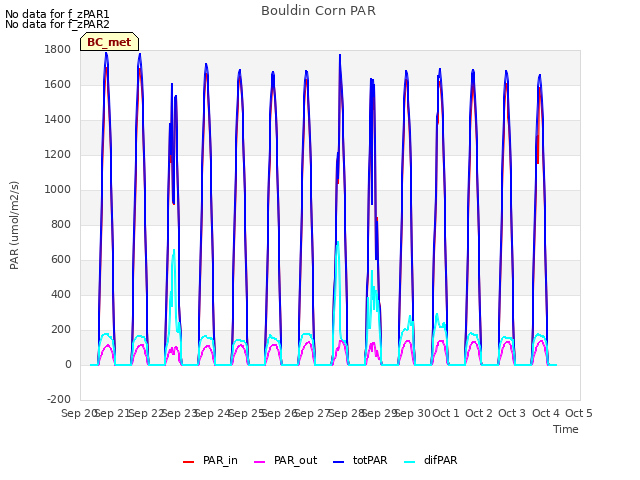 plot of Bouldin Corn PAR