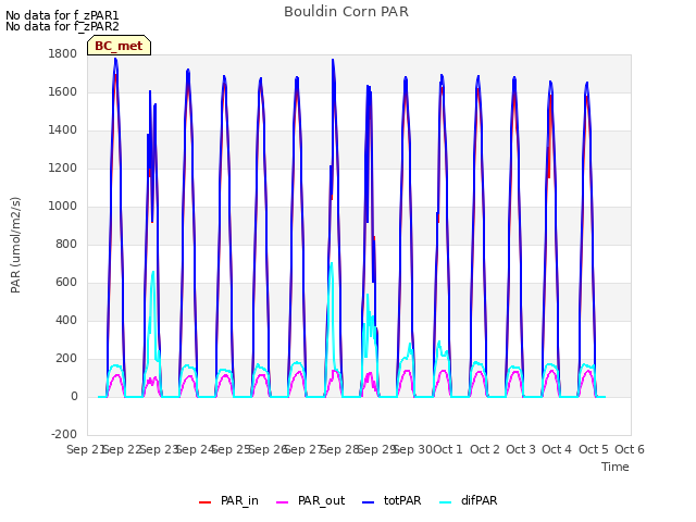 plot of Bouldin Corn PAR