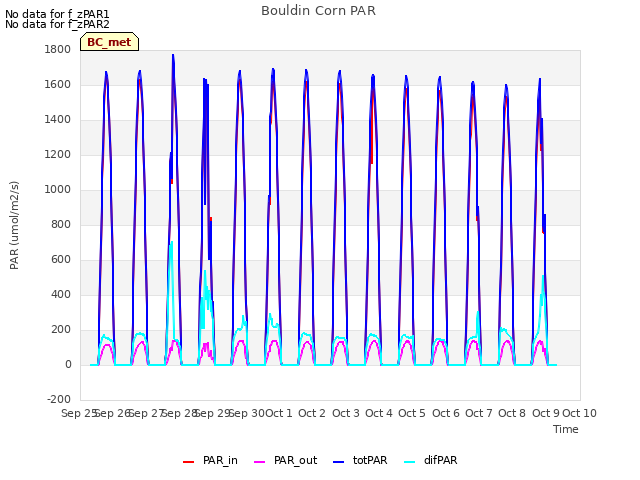 plot of Bouldin Corn PAR