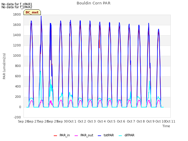 plot of Bouldin Corn PAR