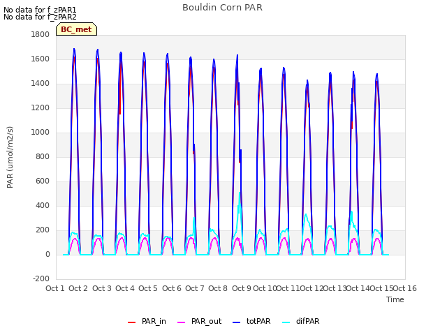 plot of Bouldin Corn PAR