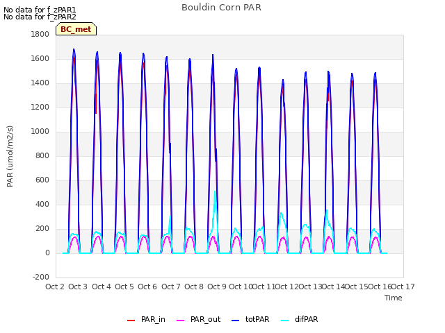 plot of Bouldin Corn PAR