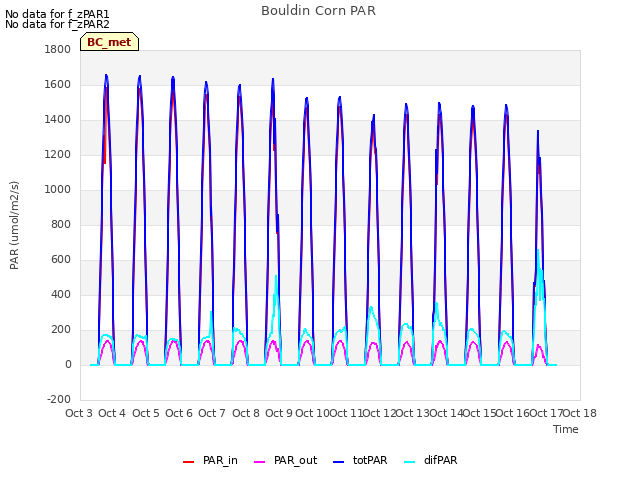 plot of Bouldin Corn PAR