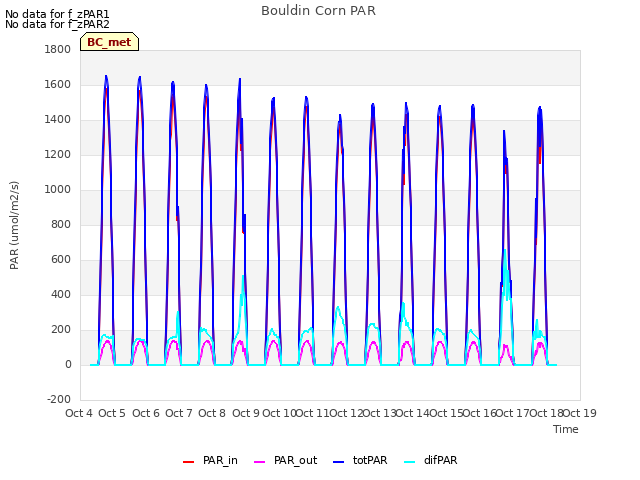 plot of Bouldin Corn PAR