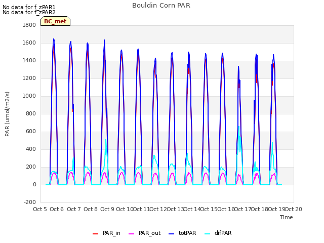 plot of Bouldin Corn PAR