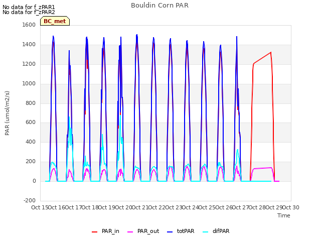 plot of Bouldin Corn PAR