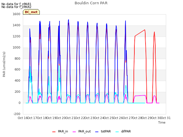 plot of Bouldin Corn PAR