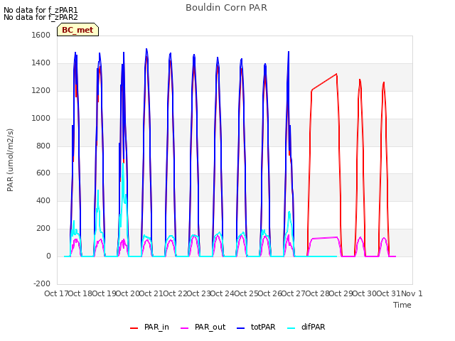 plot of Bouldin Corn PAR