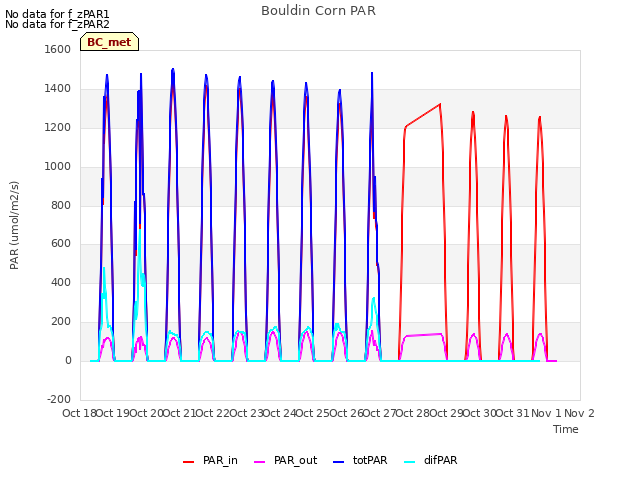 plot of Bouldin Corn PAR