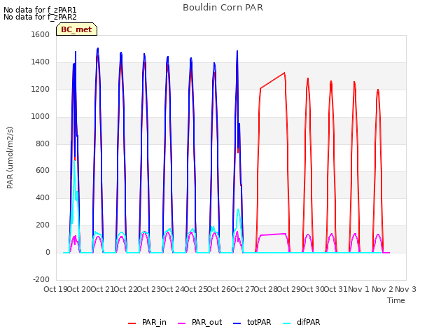 plot of Bouldin Corn PAR