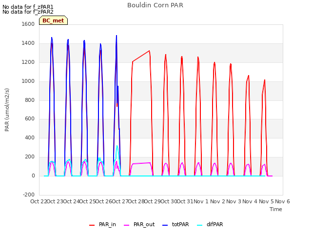 plot of Bouldin Corn PAR