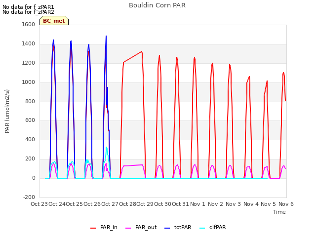 plot of Bouldin Corn PAR