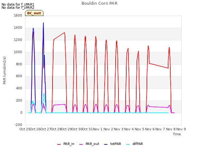 plot of Bouldin Corn PAR