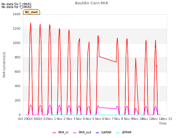 plot of Bouldin Corn PAR