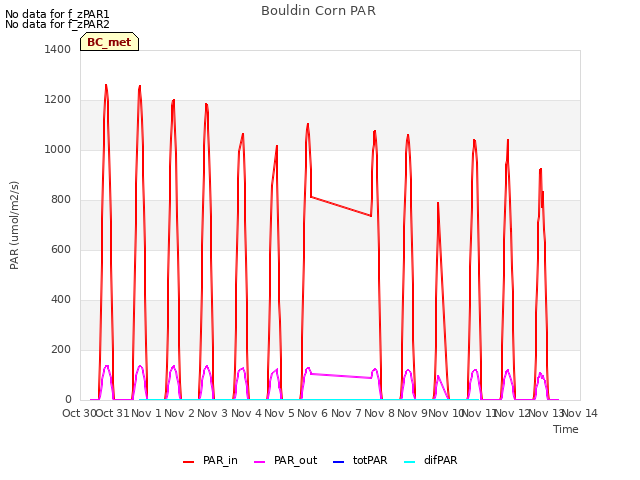 plot of Bouldin Corn PAR