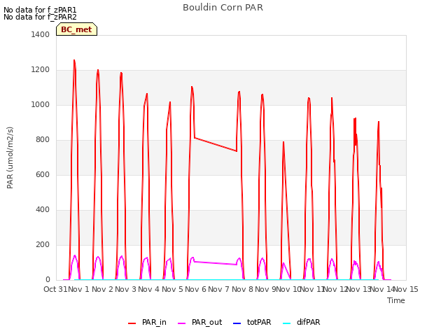 plot of Bouldin Corn PAR