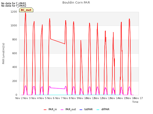 plot of Bouldin Corn PAR