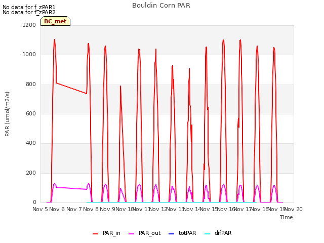 plot of Bouldin Corn PAR