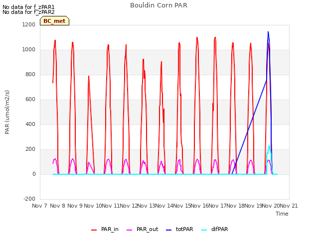 plot of Bouldin Corn PAR