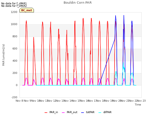 plot of Bouldin Corn PAR